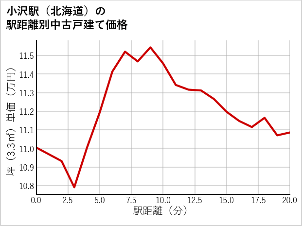 小沢駅（北海道）の徒歩距離別の中古戸建て坪単価