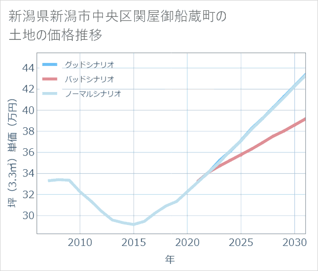 新潟県新潟市中央区関屋御船蔵町の土地価格推移