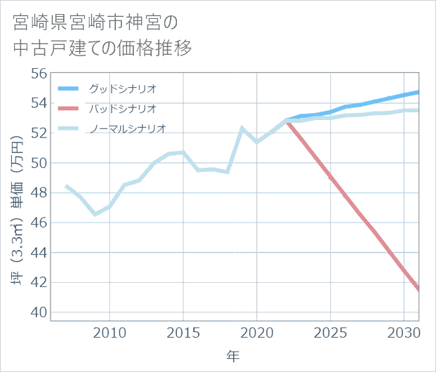 宮崎県宮崎市神宮の中古戸建て価格推移
