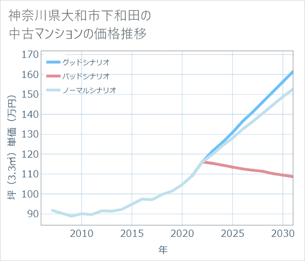 神奈川県大和市下和田の中古マンション価格推移
