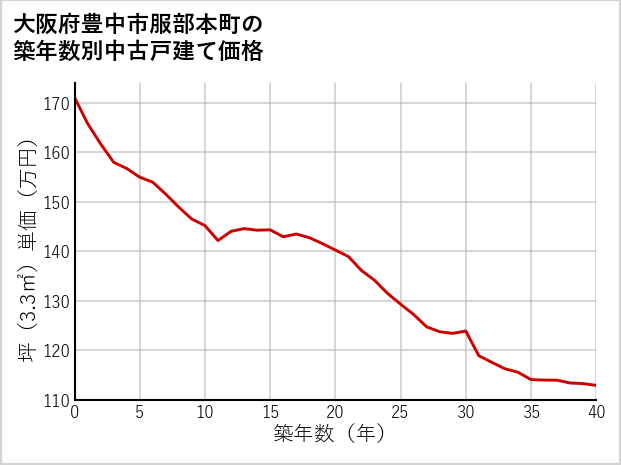 大阪府豊中市服部本町の築年数別の中古戸建て坪単価
