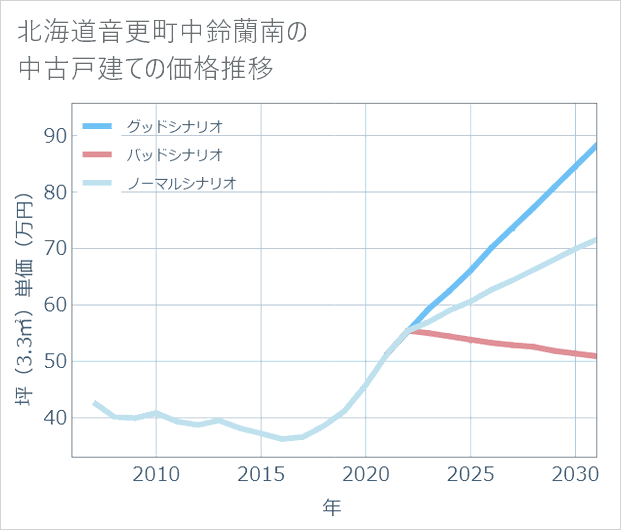 北海道音更町中鈴蘭南の中古戸建て価格推移