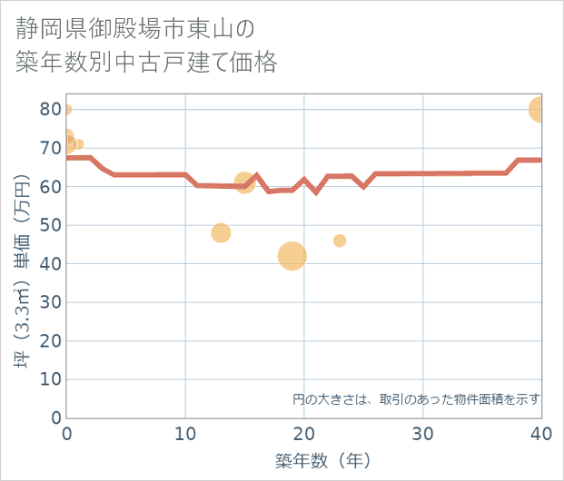 静岡県御殿場市東山の築年数別の中古戸建て坪単価