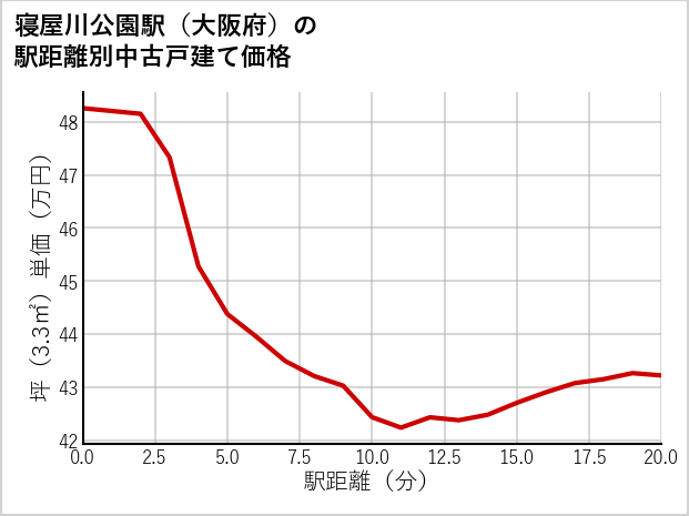 寝屋川公園駅（大阪府）の徒歩距離別の中古戸建て坪単価