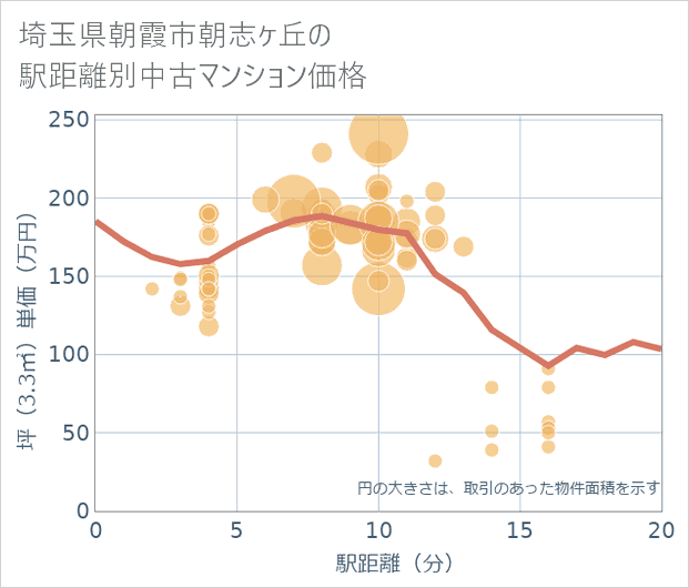 埼玉県朝霞市朝志ケ丘の徒歩距離別の中古マンション坪単価