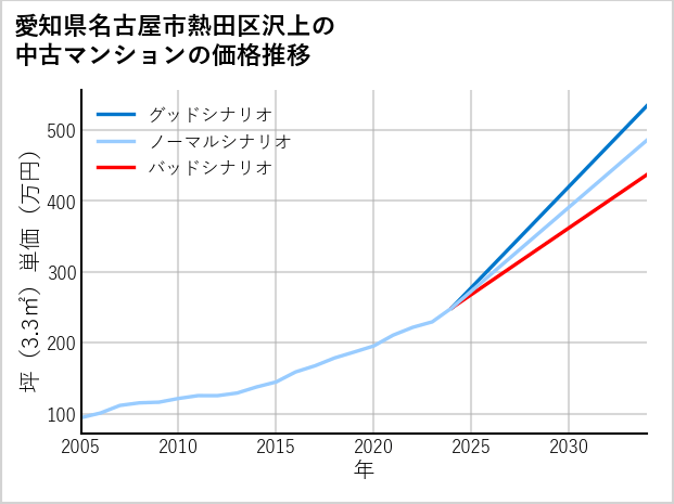 愛知県名古屋市熱田区沢上の中古マンション価格推移