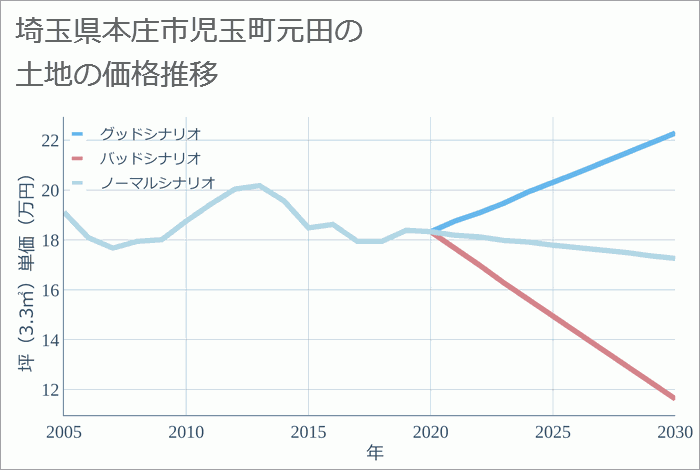 埼玉県本庄市児玉町元田の土地価格推移