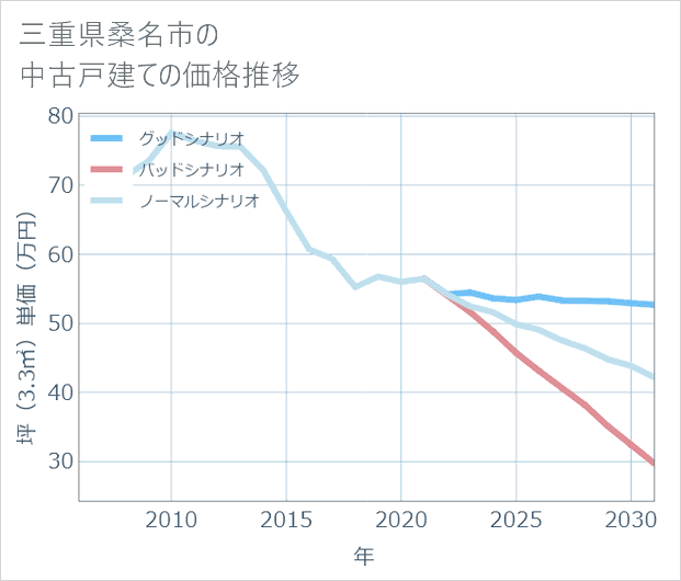 三重県桑名市の中古戸建て価格推移