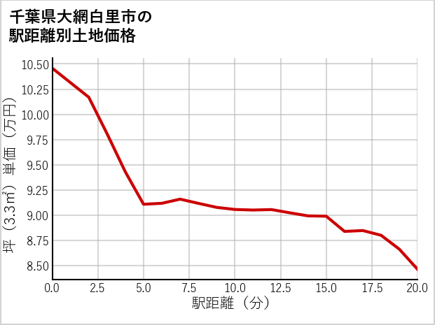 千葉県大網白里市の徒歩距離別の土地坪単価