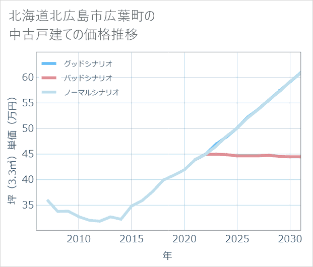北海道北広島市広葉町の中古戸建て価格推移