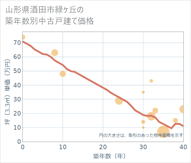 山形県酒田市緑ケ丘の築年数別の中古戸建て坪単価