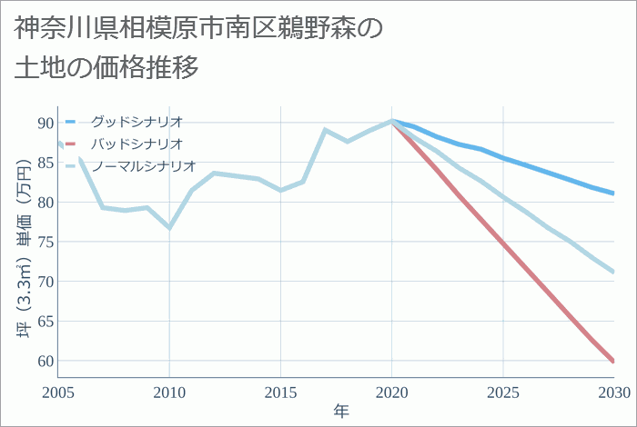 神奈川県相模原市南区鵜野森の土地価格推移