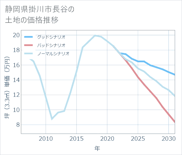 静岡県掛川市長谷の土地価格推移