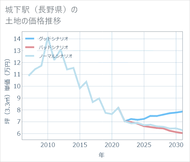 城下駅(長野県)の土地価格推移