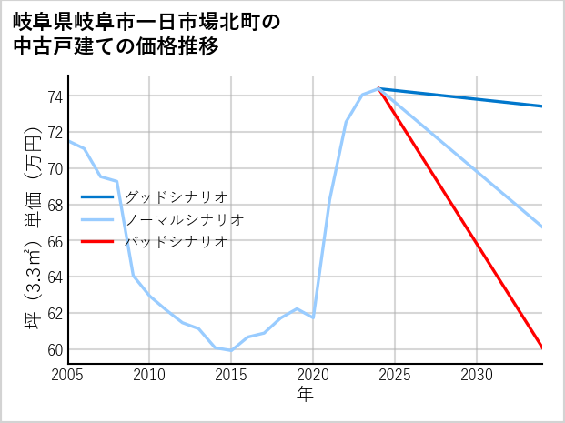 岐阜県岐阜市一日市場北町の中古戸建て価格推移