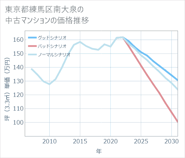 東京都練馬区南大泉の中古マンション価格推移