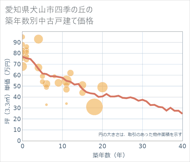 愛知県犬山市四季の丘の築年数別の中古戸建て坪単価