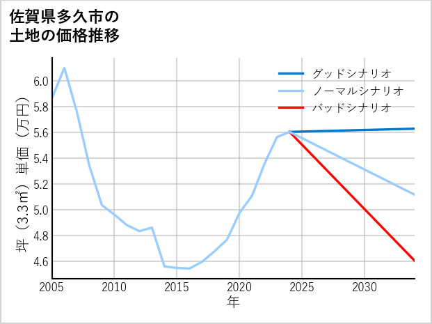 佐賀県多久市の土地価格推移