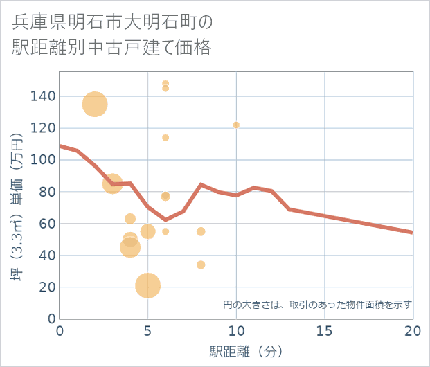 兵庫県明石市大明石町の徒歩距離別の中古戸建て坪単価
