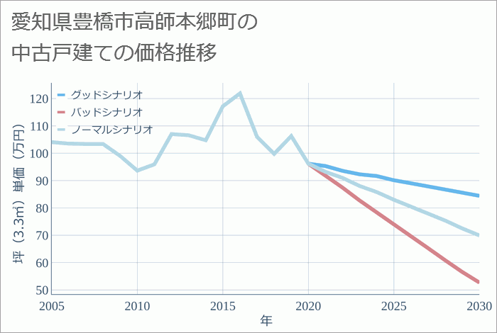 愛知県豊橋市高師本郷町の中古戸建て価格推移