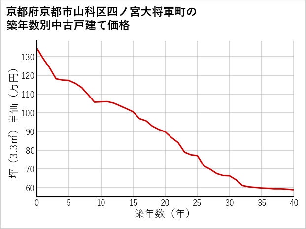 京都府京都市山科区四ノ宮大将軍町の築年数別の中古戸建て坪単価