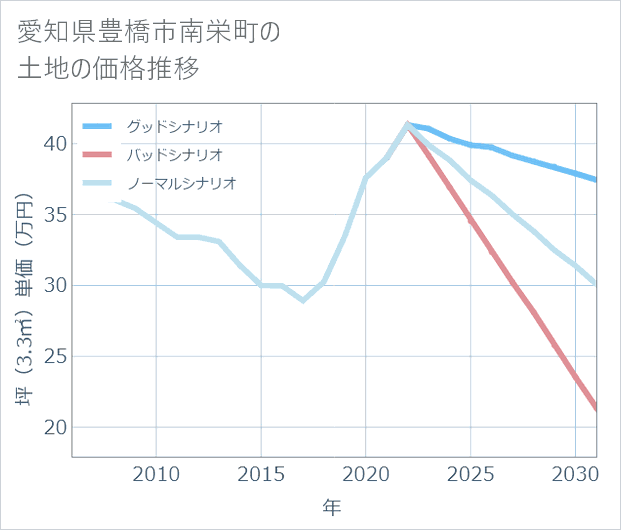 愛知県豊橋市南栄町の土地価格推移