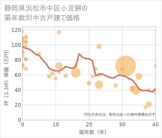 静岡県浜松市中区小豆餅の築年数別の中古戸建て坪単価