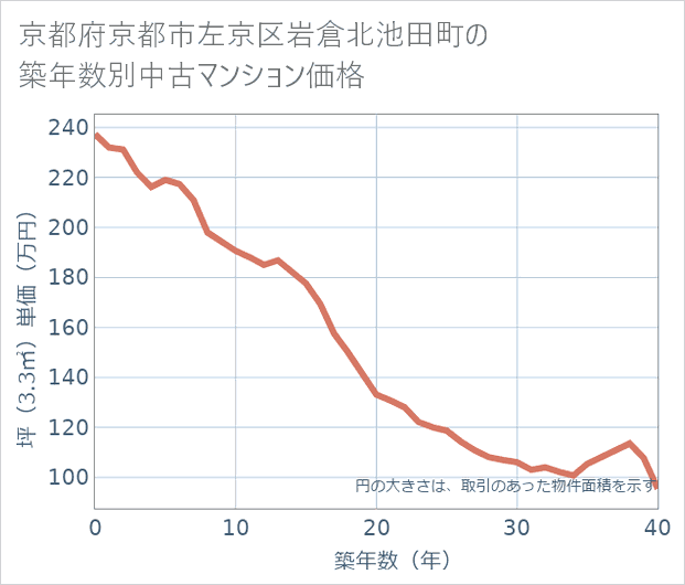 京都府京都市左京区岩倉北池田町の築年数別の中古マンション坪単価
