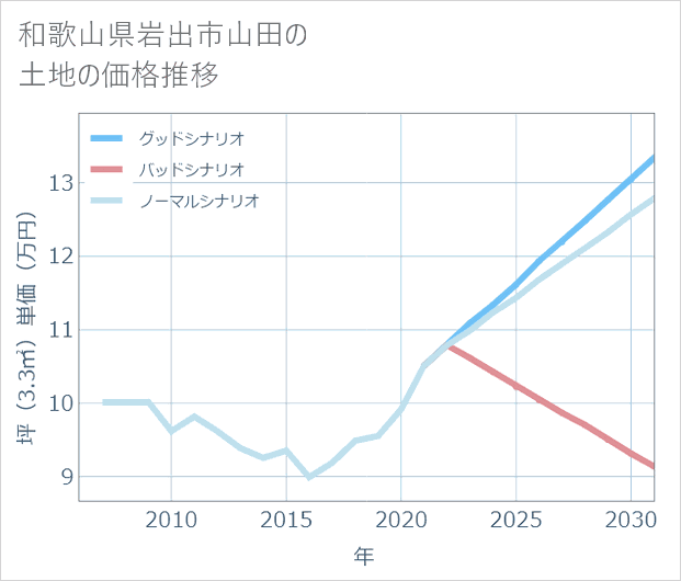和歌山県岩出市山田の土地価格推移