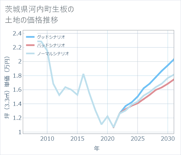 茨城県河内町生板の土地価格推移