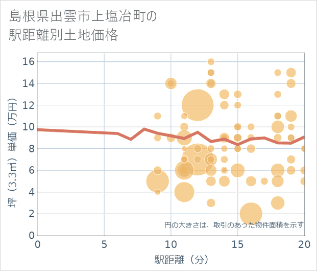 島根県出雲市上塩冶町の徒歩距離別の土地坪単価
