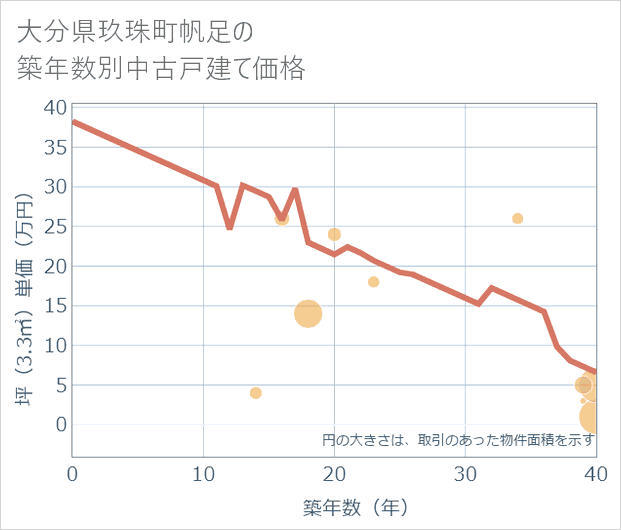 大分県玖珠町帆足の築年数別の中古戸建て坪単価