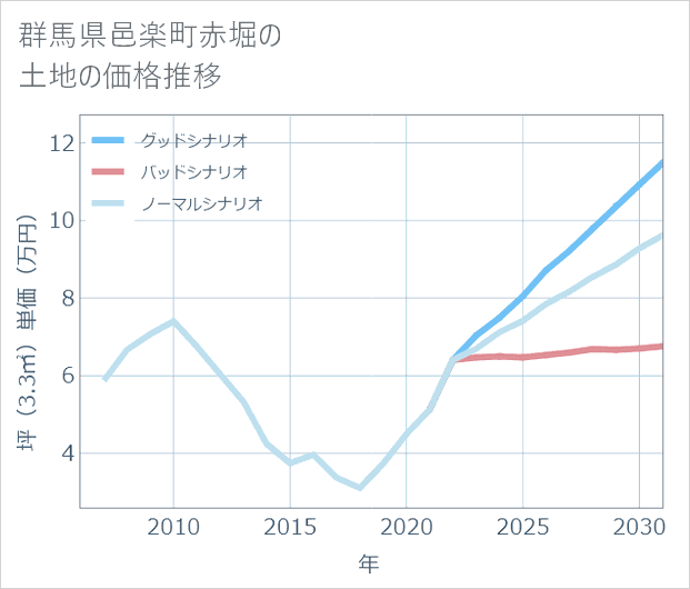 群馬県邑楽町赤堀の土地価格推移