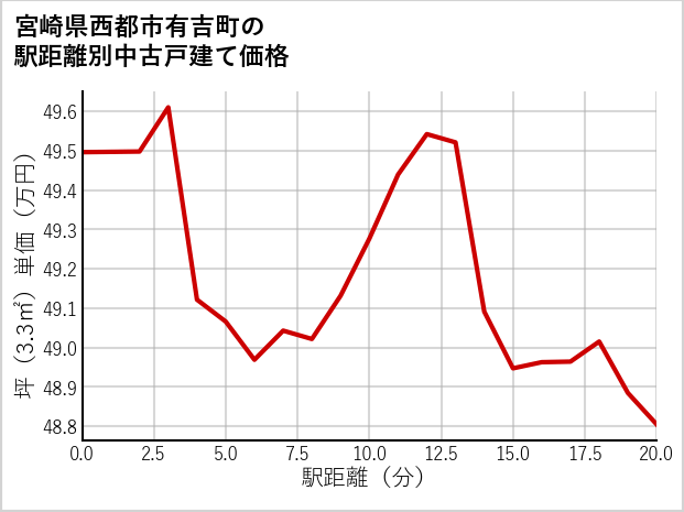 宮崎県西都市有吉町の徒歩距離別の中古戸建て坪単価