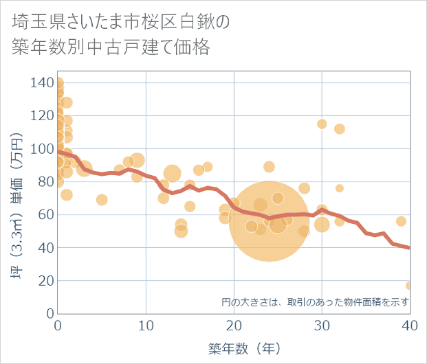 埼玉県さいたま市桜区白鍬の築年数別の中古戸建て坪単価