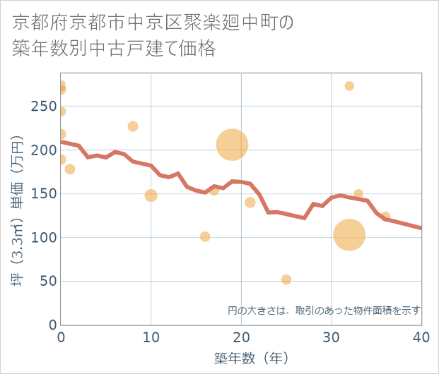 京都府京都市中京区聚楽廻中町の築年数別の中古戸建て坪単価