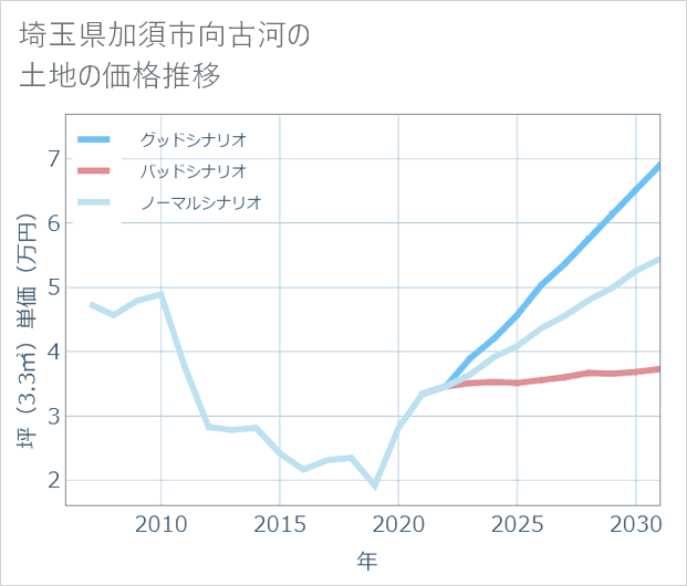 埼玉県加須市向古河の土地価格推移