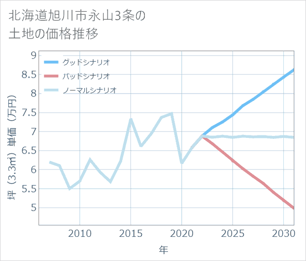 北海道旭川市永山3条の土地価格推移