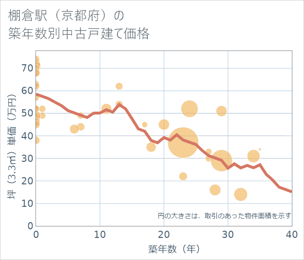 棚倉駅（京都府）の築年数別の中古戸建て坪単価