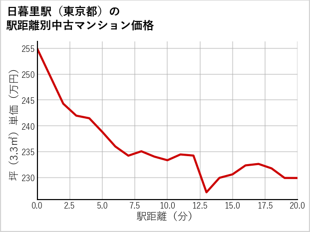 日暮里駅（東京都）の徒歩距離別の中古マンション坪単価