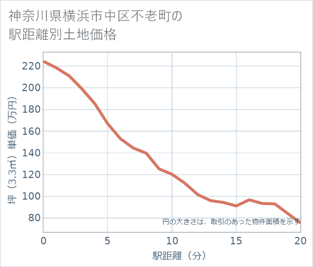 神奈川県横浜市中区不老町の徒歩距離別の土地坪単価