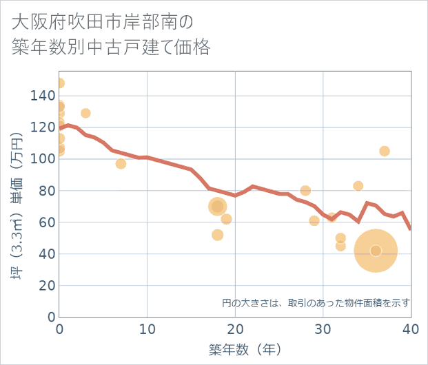 大阪府吹田市岸部南の築年数別の中古戸建て坪単価