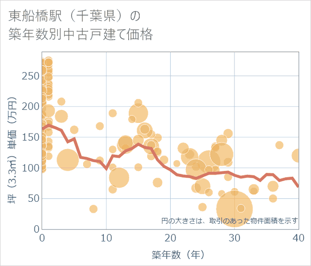 東船橋駅(千葉県)の築年数別の中古戸建て坪単価
