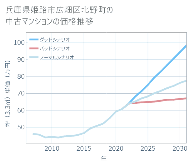 兵庫県姫路市広畑区北野町の中古マンション価格推移