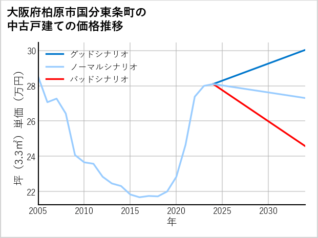 大阪府柏原市国分東条町の中古戸建て価格推移