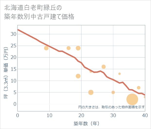 北海道白老町緑丘の築年数別の中古戸建て坪単価