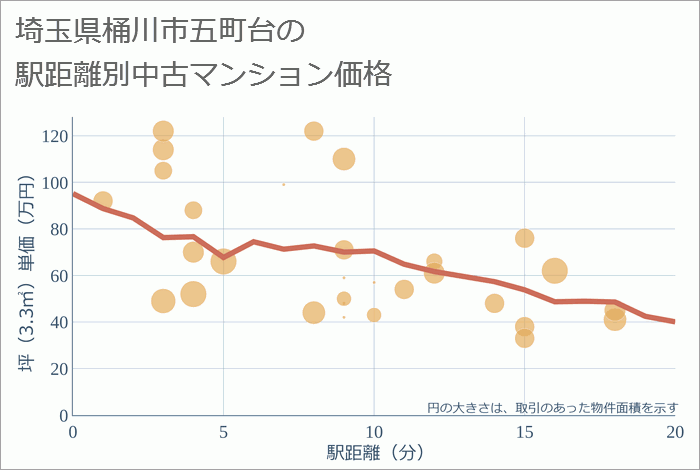 埼玉県桶川市五町台の徒歩距離別の中古マンション坪単価