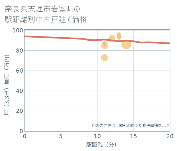 奈良県天理市岩室町の徒歩距離別の中古戸建て坪単価