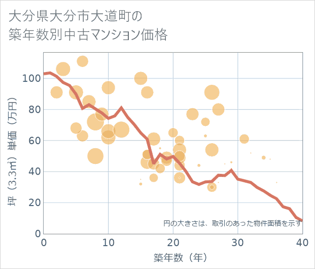 大分県大分市大道町の築年数別の中古マンション坪単価