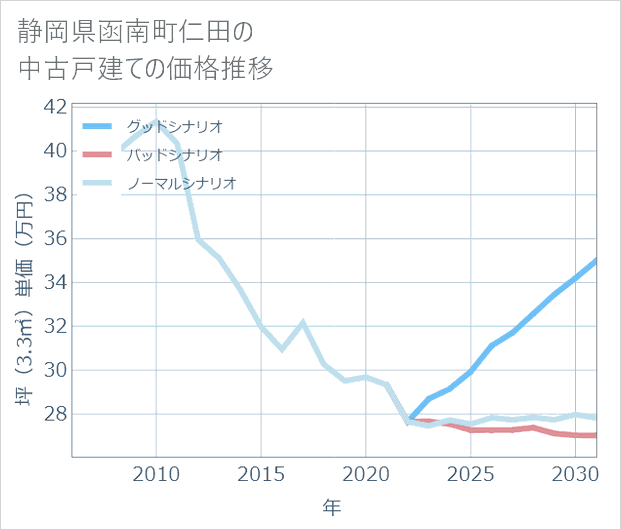 静岡県函南町仁田の中古戸建て価格推移